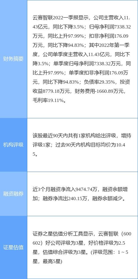 云賽智聯(lián)一季度凈利潤(rùn)同比增長(zhǎng)近一倍，信息系統(tǒng)集成服務(wù)成增長(zhǎng)引擎